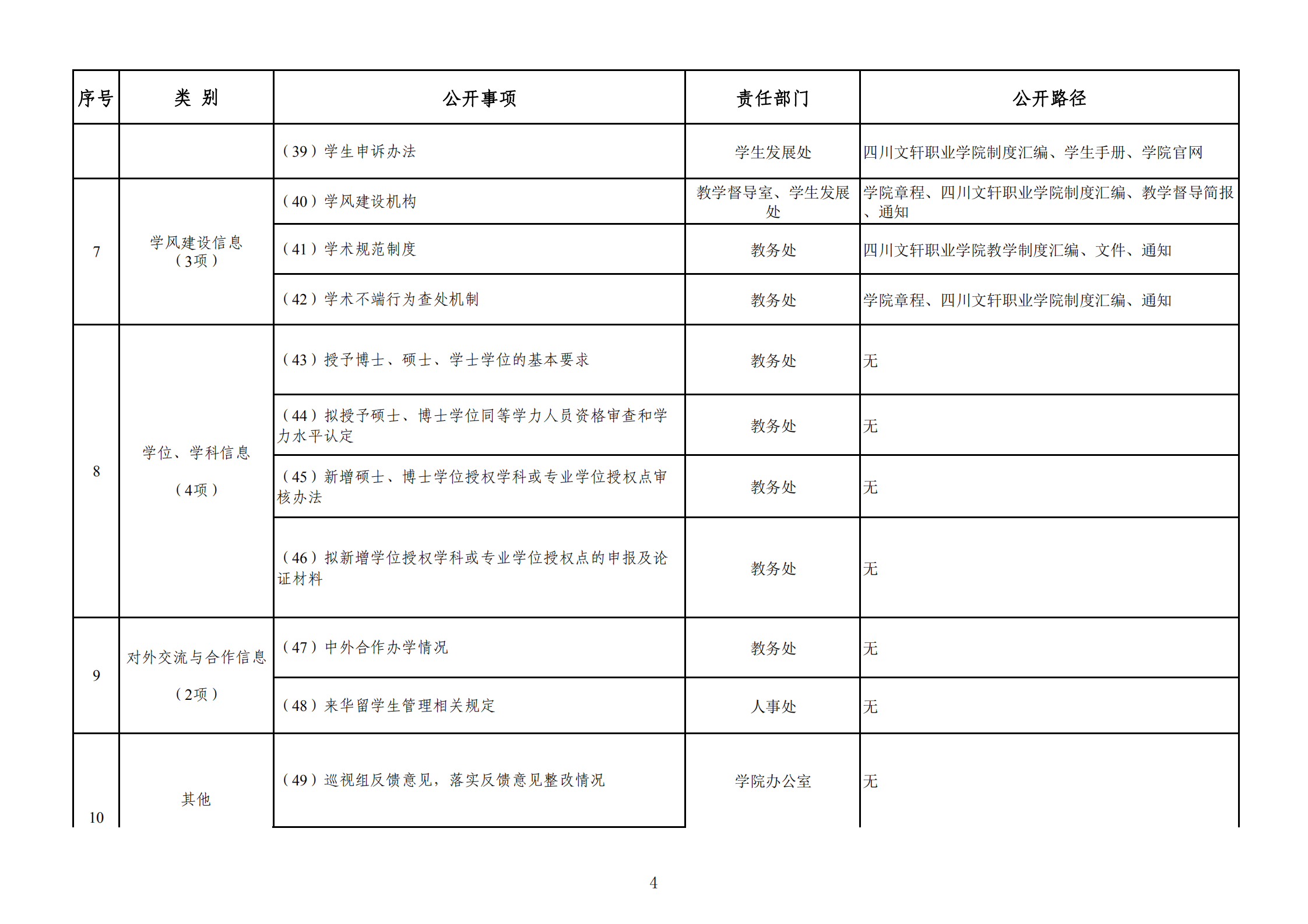 四川文軒職業(yè)學院信息公開事項清單（2020年）_03.png